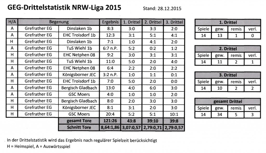 GEG-Drittelstatistik NRW-Liga 2015-16