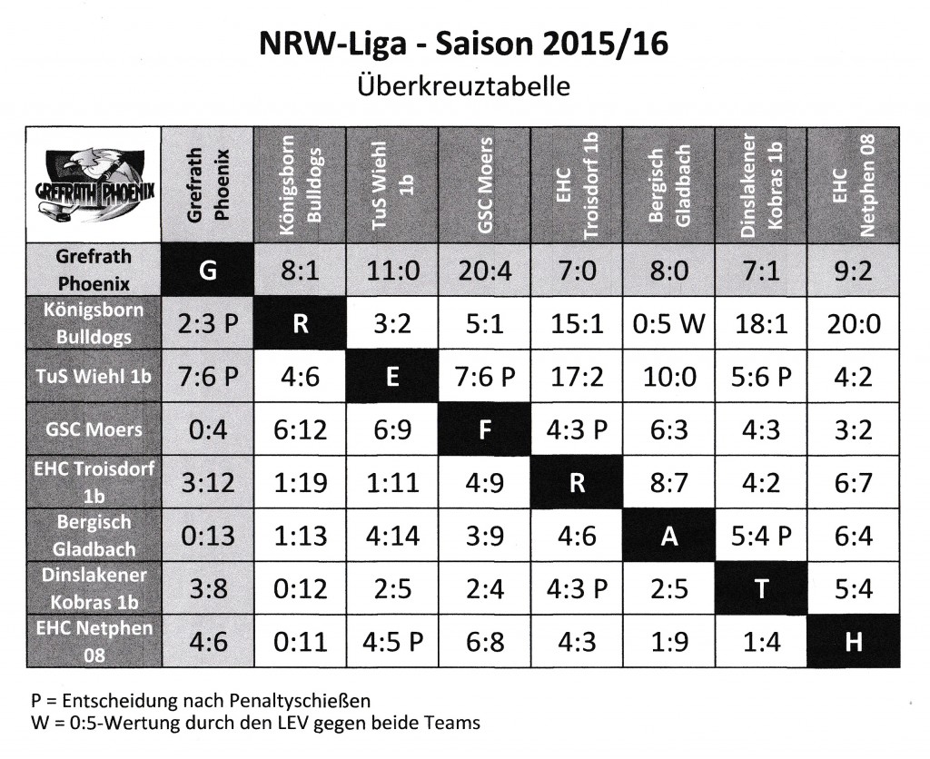 Überkreuztabelle NRW-Liga 2015-16