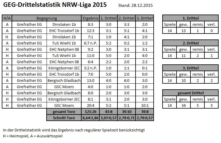 Drittelstatistik 2015-16 NRW-Liga Hauptrunde
