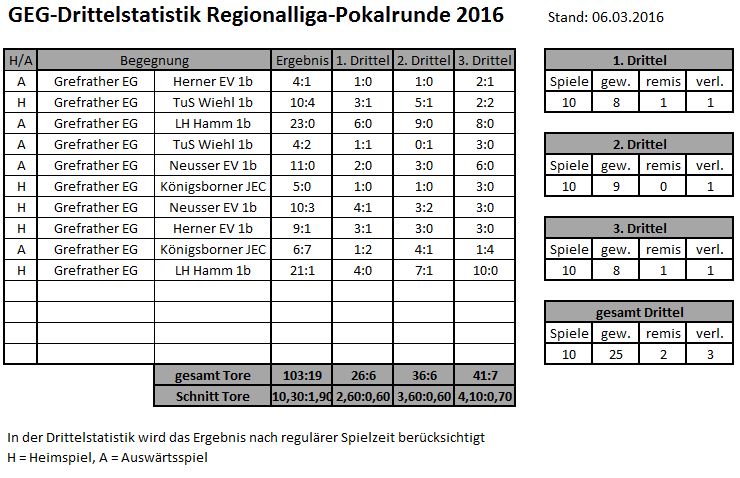 Drittelstatistik 2015-16 Regionalliga-Pokalrunde
