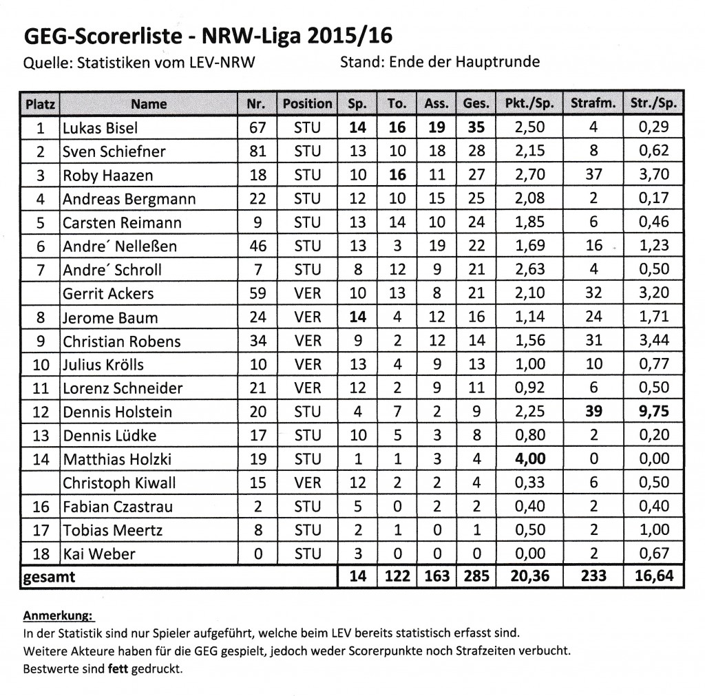 GEG-Scorerliste NRW-Liga 2015-16