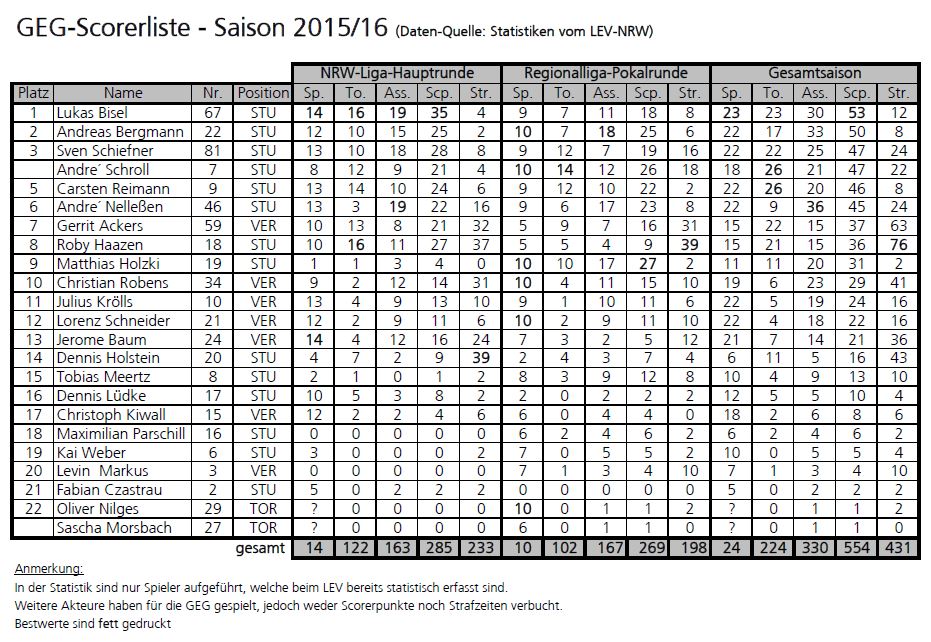 GEG-Scorerliste - Saison 2015-16